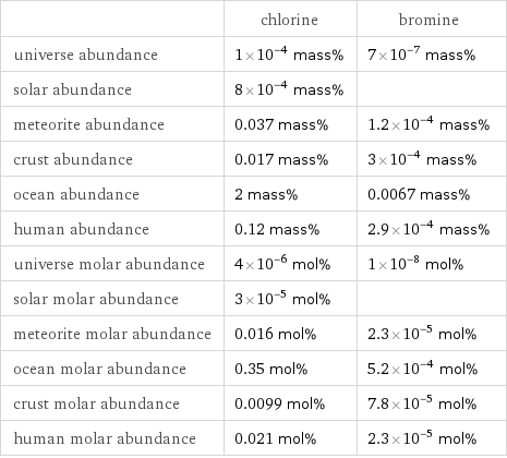  | chlorine | bromine universe abundance | 1×10^-4 mass% | 7×10^-7 mass% solar abundance | 8×10^-4 mass% |  meteorite abundance | 0.037 mass% | 1.2×10^-4 mass% crust abundance | 0.017 mass% | 3×10^-4 mass% ocean abundance | 2 mass% | 0.0067 mass% human abundance | 0.12 mass% | 2.9×10^-4 mass% universe molar abundance | 4×10^-6 mol% | 1×10^-8 mol% solar molar abundance | 3×10^-5 mol% |  meteorite molar abundance | 0.016 mol% | 2.3×10^-5 mol% ocean molar abundance | 0.35 mol% | 5.2×10^-4 mol% crust molar abundance | 0.0099 mol% | 7.8×10^-5 mol% human molar abundance | 0.021 mol% | 2.3×10^-5 mol%