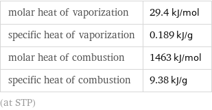 molar heat of vaporization | 29.4 kJ/mol specific heat of vaporization | 0.189 kJ/g molar heat of combustion | 1463 kJ/mol specific heat of combustion | 9.38 kJ/g (at STP)