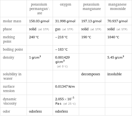  | potassium permanganate | oxygen | potassium manganate | manganese monoxide molar mass | 158.03 g/mol | 31.998 g/mol | 197.13 g/mol | 70.937 g/mol phase | solid (at STP) | gas (at STP) | solid (at STP) | solid (at STP) melting point | 240 °C | -218 °C | 190 °C | 1840 °C boiling point | | -183 °C | |  density | 1 g/cm^3 | 0.001429 g/cm^3 (at 0 °C) | | 5.45 g/cm^3 solubility in water | | | decomposes | insoluble surface tension | | 0.01347 N/m | |  dynamic viscosity | | 2.055×10^-5 Pa s (at 25 °C) | |  odor | odorless | odorless | | 