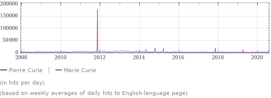 Wikipedia page hits history