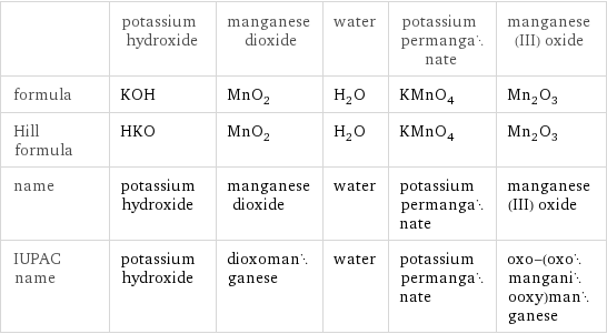  | potassium hydroxide | manganese dioxide | water | potassium permanganate | manganese(III) oxide formula | KOH | MnO_2 | H_2O | KMnO_4 | Mn_2O_3 Hill formula | HKO | MnO_2 | H_2O | KMnO_4 | Mn_2O_3 name | potassium hydroxide | manganese dioxide | water | potassium permanganate | manganese(III) oxide IUPAC name | potassium hydroxide | dioxomanganese | water | potassium permanganate | oxo-(oxomanganiooxy)manganese