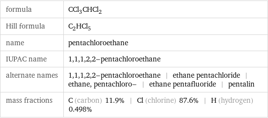 formula | CCl_3CHCl_2 Hill formula | C_2HCl_5 name | pentachloroethane IUPAC name | 1, 1, 1, 2, 2-pentachloroethane alternate names | 1, 1, 1, 2, 2-pentachloroethane | ethane pentachloride | ethane, pentachloro- | ethane pentafluoride | pentalin mass fractions | C (carbon) 11.9% | Cl (chlorine) 87.6% | H (hydrogen) 0.498%