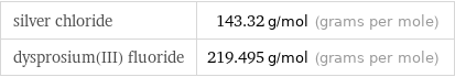 silver chloride | 143.32 g/mol (grams per mole) dysprosium(III) fluoride | 219.495 g/mol (grams per mole)