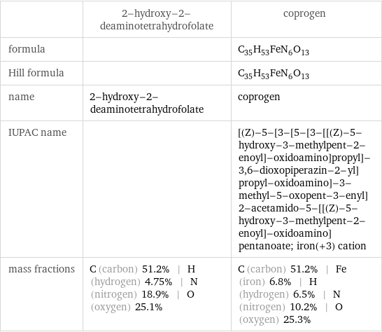  | 2-hydroxy-2-deaminotetrahydrofolate | coprogen formula | | C_35H_53FeN_6O_13 Hill formula | | C_35H_53FeN_6O_13 name | 2-hydroxy-2-deaminotetrahydrofolate | coprogen IUPAC name | | [(Z)-5-[3-[5-[3-[[(Z)-5-hydroxy-3-methylpent-2-enoyl]-oxidoamino]propyl]-3, 6-dioxopiperazin-2-yl]propyl-oxidoamino]-3-methyl-5-oxopent-3-enyl] 2-acetamido-5-[[(Z)-5-hydroxy-3-methylpent-2-enoyl]-oxidoamino]pentanoate; iron(+3) cation mass fractions | C (carbon) 51.2% | H (hydrogen) 4.75% | N (nitrogen) 18.9% | O (oxygen) 25.1% | C (carbon) 51.2% | Fe (iron) 6.8% | H (hydrogen) 6.5% | N (nitrogen) 10.2% | O (oxygen) 25.3%