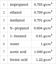 1 | isopropanol | 0.785 g/cm^3 2 | ethanol | 0.789 g/cm^3 3 | methanol | 0.791 g/cm^3 4 | N-propanol | 0.804 g/cm^3 5 | 1-butanol | 0.81 g/cm^3 6 | water | 1 g/cm^3 7 | acetic acid | 1.049 g/cm^3 8 | formic acid | 1.22 g/cm^3