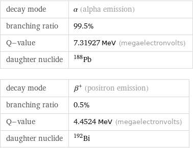 decay mode | α (alpha emission) branching ratio | 99.5% Q-value | 7.31927 MeV (megaelectronvolts) daughter nuclide | Pb-188 decay mode | β^+ (positron emission) branching ratio | 0.5% Q-value | 4.4524 MeV (megaelectronvolts) daughter nuclide | Bi-192