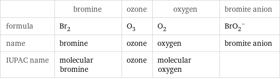  | bromine | ozone | oxygen | bromite anion formula | Br_2 | O_3 | O_2 | (BrO_2)^- name | bromine | ozone | oxygen | bromite anion IUPAC name | molecular bromine | ozone | molecular oxygen | 