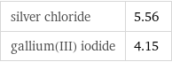 silver chloride | 5.56 gallium(III) iodide | 4.15