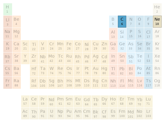 Periodic table location