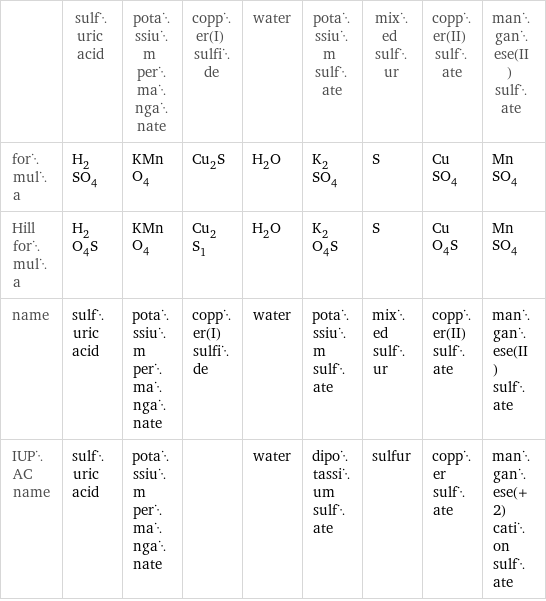  | sulfuric acid | potassium permanganate | copper(I) sulfide | water | potassium sulfate | mixed sulfur | copper(II) sulfate | manganese(II) sulfate formula | H_2SO_4 | KMnO_4 | Cu_2S | H_2O | K_2SO_4 | S | CuSO_4 | MnSO_4 Hill formula | H_2O_4S | KMnO_4 | Cu_2S_1 | H_2O | K_2O_4S | S | CuO_4S | MnSO_4 name | sulfuric acid | potassium permanganate | copper(I) sulfide | water | potassium sulfate | mixed sulfur | copper(II) sulfate | manganese(II) sulfate IUPAC name | sulfuric acid | potassium permanganate | | water | dipotassium sulfate | sulfur | copper sulfate | manganese(+2) cation sulfate