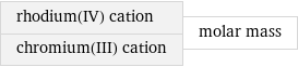 rhodium(IV) cation chromium(III) cation | molar mass