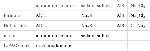  | aluminum chloride | sodium sulfide | AlS | Na2Cl3 formula | AlCl_3 | Na_2S | AlS | Na2Cl3 Hill formula | AlCl_3 | Na_2S_1 | AlS | Cl3Na2 name | aluminum chloride | sodium sulfide | |  IUPAC name | trichloroalumane | | | 