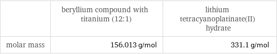  | beryllium compound with titanium (12:1) | lithium tetracyanoplatinate(II) hydrate molar mass | 156.013 g/mol | 331.1 g/mol