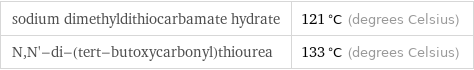 sodium dimethyldithiocarbamate hydrate | 121 °C (degrees Celsius) N, N'-di-(tert-butoxycarbonyl)thiourea | 133 °C (degrees Celsius)