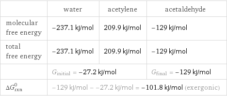  | water | acetylene | acetaldehyde molecular free energy | -237.1 kJ/mol | 209.9 kJ/mol | -129 kJ/mol total free energy | -237.1 kJ/mol | 209.9 kJ/mol | -129 kJ/mol  | G_initial = -27.2 kJ/mol | | G_final = -129 kJ/mol ΔG_rxn^0 | -129 kJ/mol - -27.2 kJ/mol = -101.8 kJ/mol (exergonic) | |  