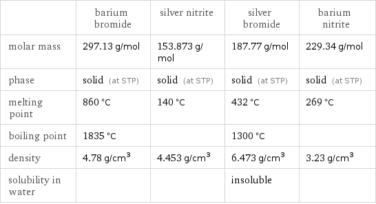  | barium bromide | silver nitrite | silver bromide | barium nitrite molar mass | 297.13 g/mol | 153.873 g/mol | 187.77 g/mol | 229.34 g/mol phase | solid (at STP) | solid (at STP) | solid (at STP) | solid (at STP) melting point | 860 °C | 140 °C | 432 °C | 269 °C boiling point | 1835 °C | | 1300 °C |  density | 4.78 g/cm^3 | 4.453 g/cm^3 | 6.473 g/cm^3 | 3.23 g/cm^3 solubility in water | | | insoluble | 