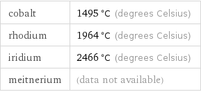 cobalt | 1495 °C (degrees Celsius) rhodium | 1964 °C (degrees Celsius) iridium | 2466 °C (degrees Celsius) meitnerium | (data not available)