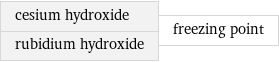 cesium hydroxide rubidium hydroxide | freezing point