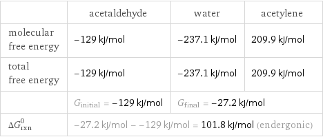  | acetaldehyde | water | acetylene molecular free energy | -129 kJ/mol | -237.1 kJ/mol | 209.9 kJ/mol total free energy | -129 kJ/mol | -237.1 kJ/mol | 209.9 kJ/mol  | G_initial = -129 kJ/mol | G_final = -27.2 kJ/mol |  ΔG_rxn^0 | -27.2 kJ/mol - -129 kJ/mol = 101.8 kJ/mol (endergonic) | |  