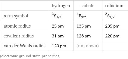  | hydrogen | cobalt | rubidium term symbol | ^2S_(1/2) | ^4F_(9/2) | ^2S_(1/2) atomic radius | 25 pm | 135 pm | 235 pm covalent radius | 31 pm | 126 pm | 220 pm van der Waals radius | 120 pm | (unknown) |  (electronic ground state properties)