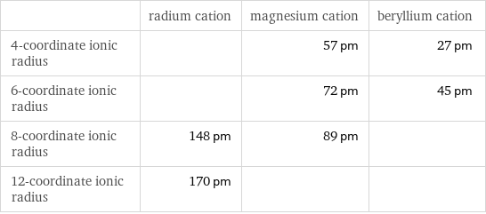  | radium cation | magnesium cation | beryllium cation 4-coordinate ionic radius | | 57 pm | 27 pm 6-coordinate ionic radius | | 72 pm | 45 pm 8-coordinate ionic radius | 148 pm | 89 pm |  12-coordinate ionic radius | 170 pm | | 