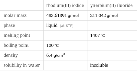  | rhodium(III) iodide | ytterbium(II) fluoride molar mass | 483.61891 g/mol | 211.042 g/mol phase | liquid (at STP) |  melting point | | 1407 °C boiling point | 100 °C |  density | 6.4 g/cm^3 |  solubility in water | | insoluble