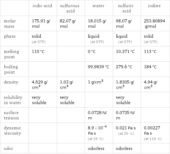  | iodic acid | sulfurous acid | water | sulfuric acid | iodine molar mass | 175.91 g/mol | 82.07 g/mol | 18.015 g/mol | 98.07 g/mol | 253.80894 g/mol phase | solid (at STP) | | liquid (at STP) | liquid (at STP) | solid (at STP) melting point | 110 °C | | 0 °C | 10.371 °C | 113 °C boiling point | | | 99.9839 °C | 279.6 °C | 184 °C density | 4.629 g/cm^3 | 1.03 g/cm^3 | 1 g/cm^3 | 1.8305 g/cm^3 | 4.94 g/cm^3 solubility in water | very soluble | very soluble | | very soluble |  surface tension | | | 0.0728 N/m | 0.0735 N/m |  dynamic viscosity | | | 8.9×10^-4 Pa s (at 25 °C) | 0.021 Pa s (at 25 °C) | 0.00227 Pa s (at 116 °C) odor | | | odorless | odorless | 