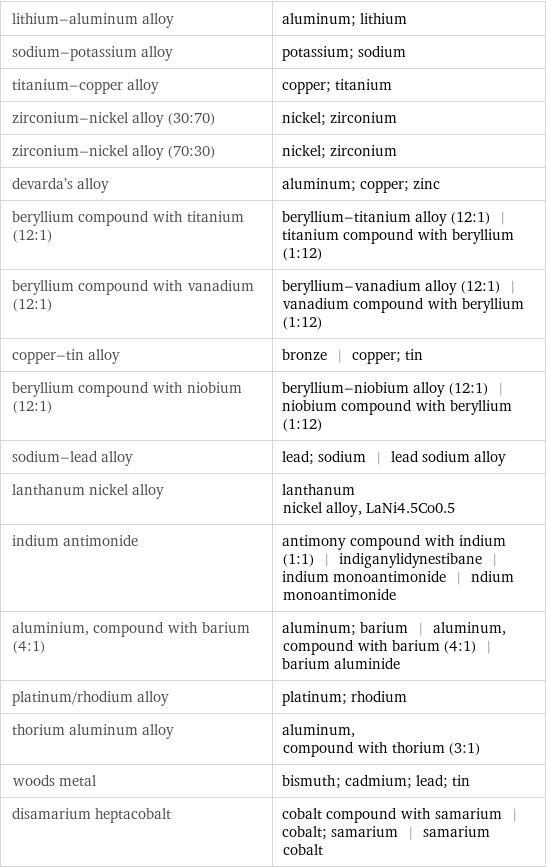 lithium-aluminum alloy | aluminum; lithium sodium-potassium alloy | potassium; sodium titanium-copper alloy | copper; titanium zirconium-nickel alloy (30:70) | nickel; zirconium zirconium-nickel alloy (70:30) | nickel; zirconium devarda's alloy | aluminum; copper; zinc beryllium compound with titanium (12:1) | beryllium-titanium alloy (12:1) | titanium compound with beryllium (1:12) beryllium compound with vanadium (12:1) | beryllium-vanadium alloy (12:1) | vanadium compound with beryllium (1:12) copper-tin alloy | bronze | copper; tin beryllium compound with niobium (12:1) | beryllium-niobium alloy (12:1) | niobium compound with beryllium (1:12) sodium-lead alloy | lead; sodium | lead sodium alloy lanthanum nickel alloy | lanthanum nickel alloy, LaNi4.5Co0.5 indium antimonide | antimony compound with indium (1:1) | indiganylidynestibane | indium monoantimonide | ndium monoantimonide aluminium, compound with barium (4:1) | aluminum; barium | aluminum, compound with barium (4:1) | barium aluminide platinum/rhodium alloy | platinum; rhodium thorium aluminum alloy | aluminum, compound with thorium (3:1) woods metal | bismuth; cadmium; lead; tin disamarium heptacobalt | cobalt compound with samarium | cobalt; samarium | samarium cobalt