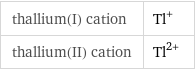 thallium(I) cation | Tl^+ thallium(II) cation | Tl^(2+)