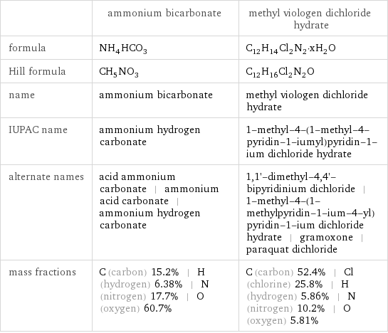  | ammonium bicarbonate | methyl viologen dichloride hydrate formula | NH_4HCO_3 | C_12H_14Cl_2N_2·xH_2O Hill formula | CH_5NO_3 | C_12H_16Cl_2N_2O name | ammonium bicarbonate | methyl viologen dichloride hydrate IUPAC name | ammonium hydrogen carbonate | 1-methyl-4-(1-methyl-4-pyridin-1-iumyl)pyridin-1-ium dichloride hydrate alternate names | acid ammonium carbonate | ammonium acid carbonate | ammonium hydrogen carbonate | 1, 1'-dimethyl-4, 4'-bipyridinium dichloride | 1-methyl-4-(1-methylpyridin-1-ium-4-yl)pyridin-1-ium dichloride hydrate | gramoxone | paraquat dichloride mass fractions | C (carbon) 15.2% | H (hydrogen) 6.38% | N (nitrogen) 17.7% | O (oxygen) 60.7% | C (carbon) 52.4% | Cl (chlorine) 25.8% | H (hydrogen) 5.86% | N (nitrogen) 10.2% | O (oxygen) 5.81%