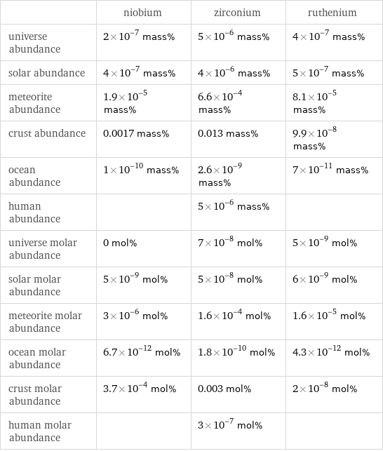  | niobium | zirconium | ruthenium universe abundance | 2×10^-7 mass% | 5×10^-6 mass% | 4×10^-7 mass% solar abundance | 4×10^-7 mass% | 4×10^-6 mass% | 5×10^-7 mass% meteorite abundance | 1.9×10^-5 mass% | 6.6×10^-4 mass% | 8.1×10^-5 mass% crust abundance | 0.0017 mass% | 0.013 mass% | 9.9×10^-8 mass% ocean abundance | 1×10^-10 mass% | 2.6×10^-9 mass% | 7×10^-11 mass% human abundance | | 5×10^-6 mass% |  universe molar abundance | 0 mol% | 7×10^-8 mol% | 5×10^-9 mol% solar molar abundance | 5×10^-9 mol% | 5×10^-8 mol% | 6×10^-9 mol% meteorite molar abundance | 3×10^-6 mol% | 1.6×10^-4 mol% | 1.6×10^-5 mol% ocean molar abundance | 6.7×10^-12 mol% | 1.8×10^-10 mol% | 4.3×10^-12 mol% crust molar abundance | 3.7×10^-4 mol% | 0.003 mol% | 2×10^-8 mol% human molar abundance | | 3×10^-7 mol% | 