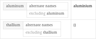 aluminum | alternate names  | excluding aluminum | aluminium thallium | alternate names  | excluding thallium | {}