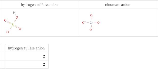   | hydrogen sulfate anion  | 2  | 2