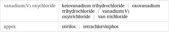 vanadium(V) oxychloride | ketovanadium trihydrochloride | oxovanadium trihydrochloride | vanadium(V) oxytrichloride | van trichloride appex | stirifos | tetrachlorvinphos