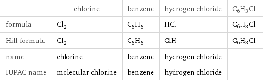  | chlorine | benzene | hydrogen chloride | C6H3Cl formula | Cl_2 | C_6H_6 | HCl | C6H3Cl Hill formula | Cl_2 | C_6H_6 | ClH | C6H3Cl name | chlorine | benzene | hydrogen chloride |  IUPAC name | molecular chlorine | benzene | hydrogen chloride | 