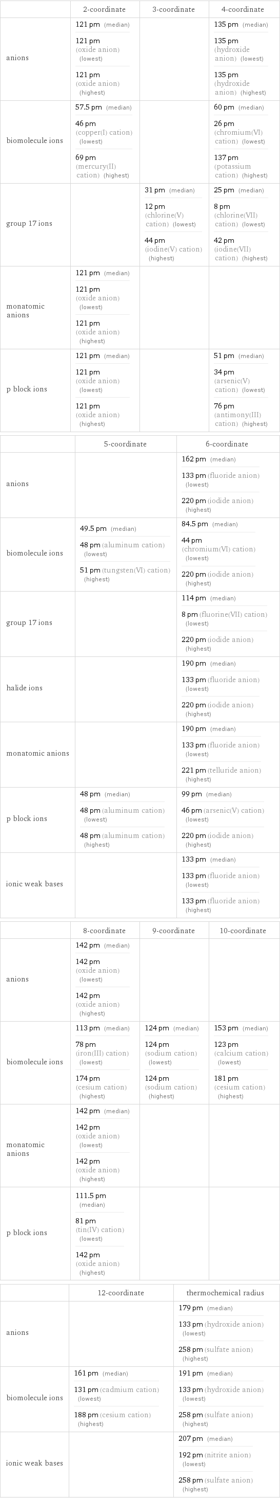  | 2-coordinate | 3-coordinate | 4-coordinate anions | 121 pm (median) 121 pm (oxide anion) (lowest) 121 pm (oxide anion) (highest) | | 135 pm (median) 135 pm (hydroxide anion) (lowest) 135 pm (hydroxide anion) (highest) biomolecule ions | 57.5 pm (median) 46 pm (copper(I) cation) (lowest) 69 pm (mercury(II) cation) (highest) | | 60 pm (median) 26 pm (chromium(VI) cation) (lowest) 137 pm (potassium cation) (highest) group 17 ions | | 31 pm (median) 12 pm (chlorine(V) cation) (lowest) 44 pm (iodine(V) cation) (highest) | 25 pm (median) 8 pm (chlorine(VII) cation) (lowest) 42 pm (iodine(VII) cation) (highest) monatomic anions | 121 pm (median) 121 pm (oxide anion) (lowest) 121 pm (oxide anion) (highest) | |  p block ions | 121 pm (median) 121 pm (oxide anion) (lowest) 121 pm (oxide anion) (highest) | | 51 pm (median) 34 pm (arsenic(V) cation) (lowest) 76 pm (antimony(III) cation) (highest)  | 5-coordinate | 6-coordinate anions | | 162 pm (median) 133 pm (fluoride anion) (lowest) 220 pm (iodide anion) (highest) biomolecule ions | 49.5 pm (median) 48 pm (aluminum cation) (lowest) 51 pm (tungsten(VI) cation) (highest) | 84.5 pm (median) 44 pm (chromium(VI) cation) (lowest) 220 pm (iodide anion) (highest) group 17 ions | | 114 pm (median) 8 pm (fluorine(VII) cation) (lowest) 220 pm (iodide anion) (highest) halide ions | | 190 pm (median) 133 pm (fluoride anion) (lowest) 220 pm (iodide anion) (highest) monatomic anions | | 190 pm (median) 133 pm (fluoride anion) (lowest) 221 pm (telluride anion) (highest) p block ions | 48 pm (median) 48 pm (aluminum cation) (lowest) 48 pm (aluminum cation) (highest) | 99 pm (median) 46 pm (arsenic(V) cation) (lowest) 220 pm (iodide anion) (highest) ionic weak bases | | 133 pm (median) 133 pm (fluoride anion) (lowest) 133 pm (fluoride anion) (highest)  | 8-coordinate | 9-coordinate | 10-coordinate anions | 142 pm (median) 142 pm (oxide anion) (lowest) 142 pm (oxide anion) (highest) | |  biomolecule ions | 113 pm (median) 78 pm (iron(III) cation) (lowest) 174 pm (cesium cation) (highest) | 124 pm (median) 124 pm (sodium cation) (lowest) 124 pm (sodium cation) (highest) | 153 pm (median) 123 pm (calcium cation) (lowest) 181 pm (cesium cation) (highest) monatomic anions | 142 pm (median) 142 pm (oxide anion) (lowest) 142 pm (oxide anion) (highest) | |  p block ions | 111.5 pm (median) 81 pm (tin(IV) cation) (lowest) 142 pm (oxide anion) (highest) | |   | 12-coordinate | thermochemical radius anions | | 179 pm (median) 133 pm (hydroxide anion) (lowest) 258 pm (sulfate anion) (highest) biomolecule ions | 161 pm (median) 131 pm (cadmium cation) (lowest) 188 pm (cesium cation) (highest) | 191 pm (median) 133 pm (hydroxide anion) (lowest) 258 pm (sulfate anion) (highest) ionic weak bases | | 207 pm (median) 192 pm (nitrite anion) (lowest) 258 pm (sulfate anion) (highest)