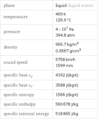 phase | liquid (liquid water) temperature | 400 K 126.9 °C pressure | 4×10^7 Pa 394.8 atm density | 956.7 kg/m^3 0.9567 g/cm^3 sound speed | 5758 km/h 1599 m/s specific heat c_p | 4162 J/(kg K) specific heat c_V | 3588 J/(kg K) specific entropy | 1566 J/(kg K) specific enthalpy | 560678 J/kg specific internal energy | 518865 J/kg
