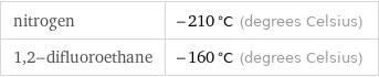 nitrogen | -210 °C (degrees Celsius) 1, 2-difluoroethane | -160 °C (degrees Celsius)