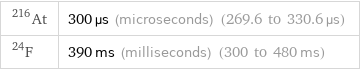 At-216 | 300 µs (microseconds) (269.6 to 330.6 µs) F-24 | 390 ms (milliseconds) (300 to 480 ms)