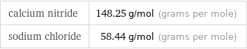 calcium nitride | 148.25 g/mol (grams per mole) sodium chloride | 58.44 g/mol (grams per mole)