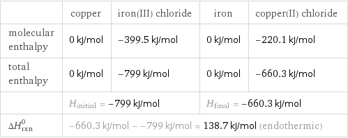  | copper | iron(III) chloride | iron | copper(II) chloride molecular enthalpy | 0 kJ/mol | -399.5 kJ/mol | 0 kJ/mol | -220.1 kJ/mol total enthalpy | 0 kJ/mol | -799 kJ/mol | 0 kJ/mol | -660.3 kJ/mol  | H_initial = -799 kJ/mol | | H_final = -660.3 kJ/mol |  ΔH_rxn^0 | -660.3 kJ/mol - -799 kJ/mol = 138.7 kJ/mol (endothermic) | | |  