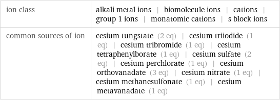 ion class | alkali metal ions | biomolecule ions | cations | group 1 ions | monatomic cations | s block ions common sources of ion | cesium tungstate (2 eq) | cesium triiodide (1 eq) | cesium tribromide (1 eq) | cesium tetraphenylborate (1 eq) | cesium sulfate (2 eq) | cesium perchlorate (1 eq) | cesium orthovanadate (3 eq) | cesium nitrate (1 eq) | cesium methanesulfonate (1 eq) | cesium metavanadate (1 eq)