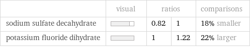  | visual | ratios | | comparisons sodium sulfate decahydrate | | 0.82 | 1 | 18% smaller potassium fluoride dihydrate | | 1 | 1.22 | 22% larger