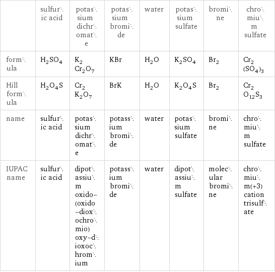  | sulfuric acid | potassium dichromate | potassium bromide | water | potassium sulfate | bromine | chromium sulfate formula | H_2SO_4 | K_2Cr_2O_7 | KBr | H_2O | K_2SO_4 | Br_2 | Cr_2(SO_4)_3 Hill formula | H_2O_4S | Cr_2K_2O_7 | BrK | H_2O | K_2O_4S | Br_2 | Cr_2O_12S_3 name | sulfuric acid | potassium dichromate | potassium bromide | water | potassium sulfate | bromine | chromium sulfate IUPAC name | sulfuric acid | dipotassium oxido-(oxido-dioxochromio)oxy-dioxochromium | potassium bromide | water | dipotassium sulfate | molecular bromine | chromium(+3) cation trisulfate