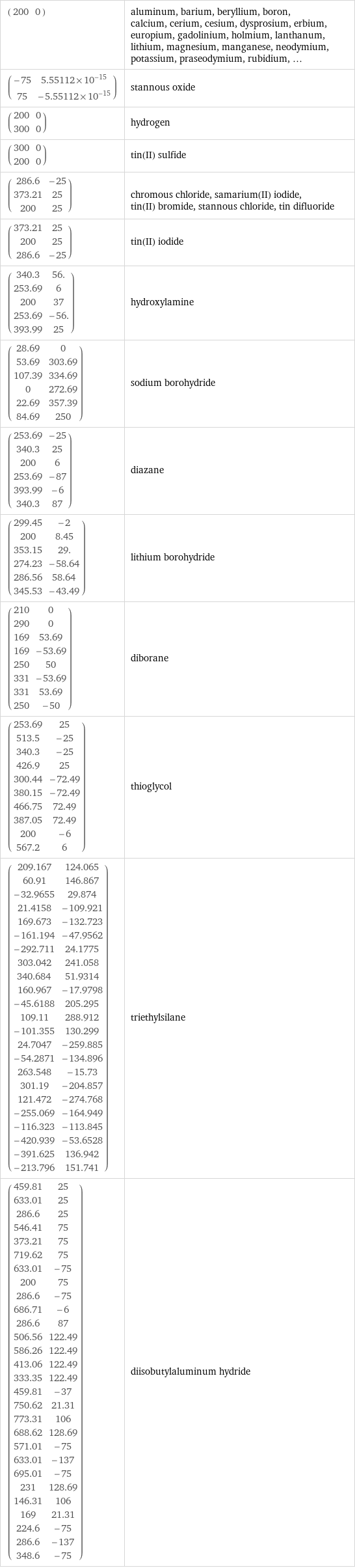 (200 | 0) | aluminum, barium, beryllium, boron, calcium, cerium, cesium, dysprosium, erbium, europium, gadolinium, holmium, lanthanum, lithium, magnesium, manganese, neodymium, potassium, praseodymium, rubidium, ... (-75 | 5.55112×10^-15 75 | -5.55112×10^-15) | stannous oxide (200 | 0 300 | 0) | hydrogen (300 | 0 200 | 0) | tin(II) sulfide (286.6 | -25 373.21 | 25 200 | 25) | chromous chloride, samarium(II) iodide, tin(II) bromide, stannous chloride, tin difluoride (373.21 | 25 200 | 25 286.6 | -25) | tin(II) iodide (340.3 | 56. 253.69 | 6 200 | 37 253.69 | -56. 393.99 | 25) | hydroxylamine (28.69 | 0 53.69 | 303.69 107.39 | 334.69 0 | 272.69 22.69 | 357.39 84.69 | 250) | sodium borohydride (253.69 | -25 340.3 | 25 200 | 6 253.69 | -87 393.99 | -6 340.3 | 87) | diazane (299.45 | -2 200 | 8.45 353.15 | 29. 274.23 | -58.64 286.56 | 58.64 345.53 | -43.49) | lithium borohydride (210 | 0 290 | 0 169 | 53.69 169 | -53.69 250 | 50 331 | -53.69 331 | 53.69 250 | -50) | diborane (253.69 | 25 513.5 | -25 340.3 | -25 426.9 | 25 300.44 | -72.49 380.15 | -72.49 466.75 | 72.49 387.05 | 72.49 200 | -6 567.2 | 6) | thioglycol (209.167 | 124.065 60.91 | 146.867 -32.9655 | 29.874 21.4158 | -109.921 169.673 | -132.723 -161.194 | -47.9562 -292.711 | 24.1775 303.042 | 241.058 340.684 | 51.9314 160.967 | -17.9798 -45.6188 | 205.295 109.11 | 288.912 -101.355 | 130.299 24.7047 | -259.885 -54.2871 | -134.896 263.548 | -15.73 301.19 | -204.857 121.472 | -274.768 -255.069 | -164.949 -116.323 | -113.845 -420.939 | -53.6528 -391.625 | 136.942 -213.796 | 151.741) | triethylsilane (459.81 | 25 633.01 | 25 286.6 | 25 546.41 | 75 373.21 | 75 719.62 | 75 633.01 | -75 200 | 75 286.6 | -75 686.71 | -6 286.6 | 87 506.56 | 122.49 586.26 | 122.49 413.06 | 122.49 333.35 | 122.49 459.81 | -37 750.62 | 21.31 773.31 | 106 688.62 | 128.69 571.01 | -75 633.01 | -137 695.01 | -75 231 | 128.69 146.31 | 106 169 | 21.31 224.6 | -75 286.6 | -137 348.6 | -75) | diisobutylaluminum hydride