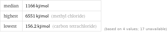 median | 1166 kJ/mol highest | 6551 kJ/mol (methyl chloride) lowest | 156.2 kJ/mol (carbon tetrachloride) | (based on 4 values; 17 unavailable)