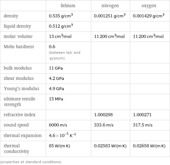  | lithium | nitrogen | oxygen density | 0.535 g/cm^3 | 0.001251 g/cm^3 | 0.001429 g/cm^3 liquid density | 0.512 g/cm^3 | |  molar volume | 13 cm^3/mol | 11200 cm^3/mol | 11200 cm^3/mol Mohs hardness | 0.6 (between talc and gypsum) | |  bulk modulus | 11 GPa | |  shear modulus | 4.2 GPa | |  Young's modulus | 4.9 GPa | |  ultimate tensile strength | 15 MPa | |  refractive index | | 1.000298 | 1.000271 sound speed | 6000 m/s | 333.6 m/s | 317.5 m/s thermal expansion | 4.6×10^-5 K^(-1) | |  thermal conductivity | 85 W/(m K) | 0.02583 W/(m K) | 0.02658 W/(m K) (properties at standard conditions)