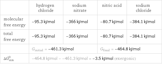  | hydrogen chloride | sodium nitrate | nitric acid | sodium chloride molecular free energy | -95.3 kJ/mol | -366 kJ/mol | -80.7 kJ/mol | -384.1 kJ/mol total free energy | -95.3 kJ/mol | -366 kJ/mol | -80.7 kJ/mol | -384.1 kJ/mol  | G_initial = -461.3 kJ/mol | | G_final = -464.8 kJ/mol |  ΔG_rxn^0 | -464.8 kJ/mol - -461.3 kJ/mol = -3.5 kJ/mol (exergonic) | | |  