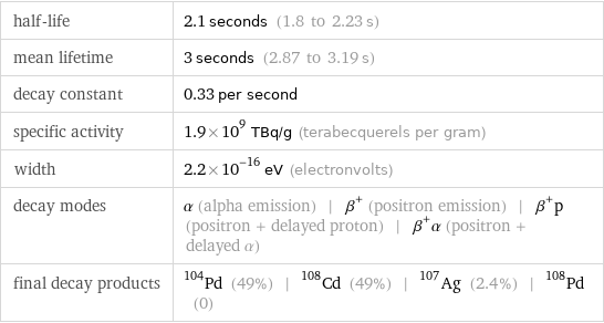 half-life | 2.1 seconds (1.8 to 2.23 s) mean lifetime | 3 seconds (2.87 to 3.19 s) decay constant | 0.33 per second specific activity | 1.9×10^9 TBq/g (terabecquerels per gram) width | 2.2×10^-16 eV (electronvolts) decay modes | α (alpha emission) | β^+ (positron emission) | β^+p (positron + delayed proton) | β^+α (positron + delayed α) final decay products | Pd-104 (49%) | Cd-108 (49%) | Ag-107 (2.4%) | Pd-108 (0)