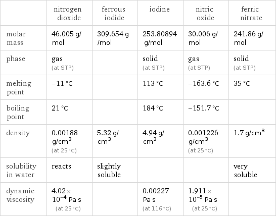  | nitrogen dioxide | ferrous iodide | iodine | nitric oxide | ferric nitrate molar mass | 46.005 g/mol | 309.654 g/mol | 253.80894 g/mol | 30.006 g/mol | 241.86 g/mol phase | gas (at STP) | | solid (at STP) | gas (at STP) | solid (at STP) melting point | -11 °C | | 113 °C | -163.6 °C | 35 °C boiling point | 21 °C | | 184 °C | -151.7 °C |  density | 0.00188 g/cm^3 (at 25 °C) | 5.32 g/cm^3 | 4.94 g/cm^3 | 0.001226 g/cm^3 (at 25 °C) | 1.7 g/cm^3 solubility in water | reacts | slightly soluble | | | very soluble dynamic viscosity | 4.02×10^-4 Pa s (at 25 °C) | | 0.00227 Pa s (at 116 °C) | 1.911×10^-5 Pa s (at 25 °C) | 